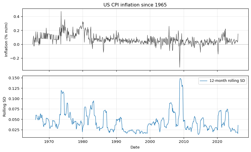 US monthly CPI inflation and a 12-month rolling standard deviation.