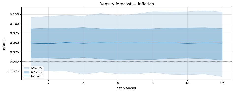 12-step density forecast from the random-walk SV model.