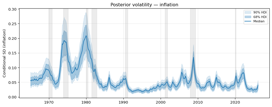 Posterior conditional SD with NBER recessions shaded.