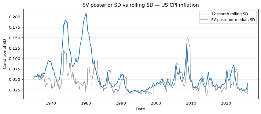 Posterior median conditional SD from the SV model (blue) versus a 12-month rolling SD (grey).